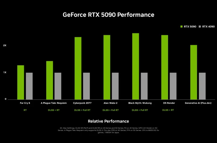 Performance bench marks